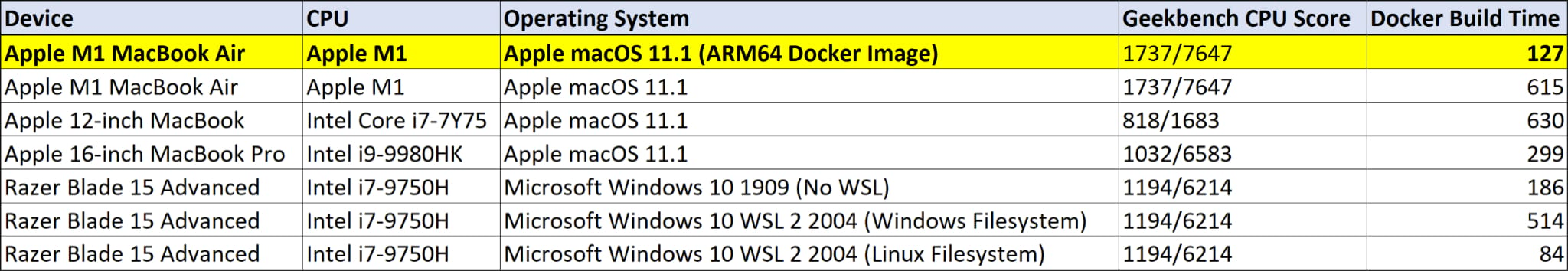 Docker on Apple M1