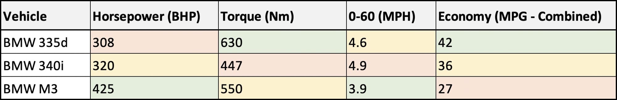 BMW 335d M-Sport Plus Comparison