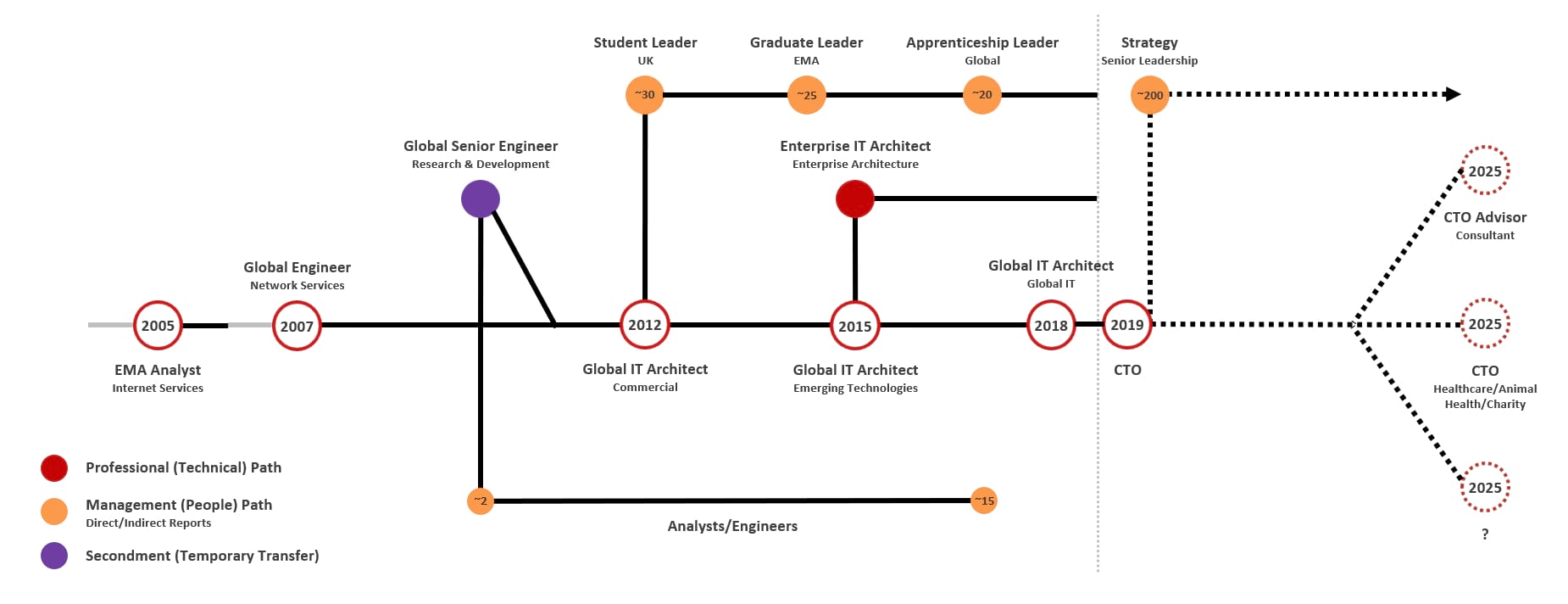 Career Planning