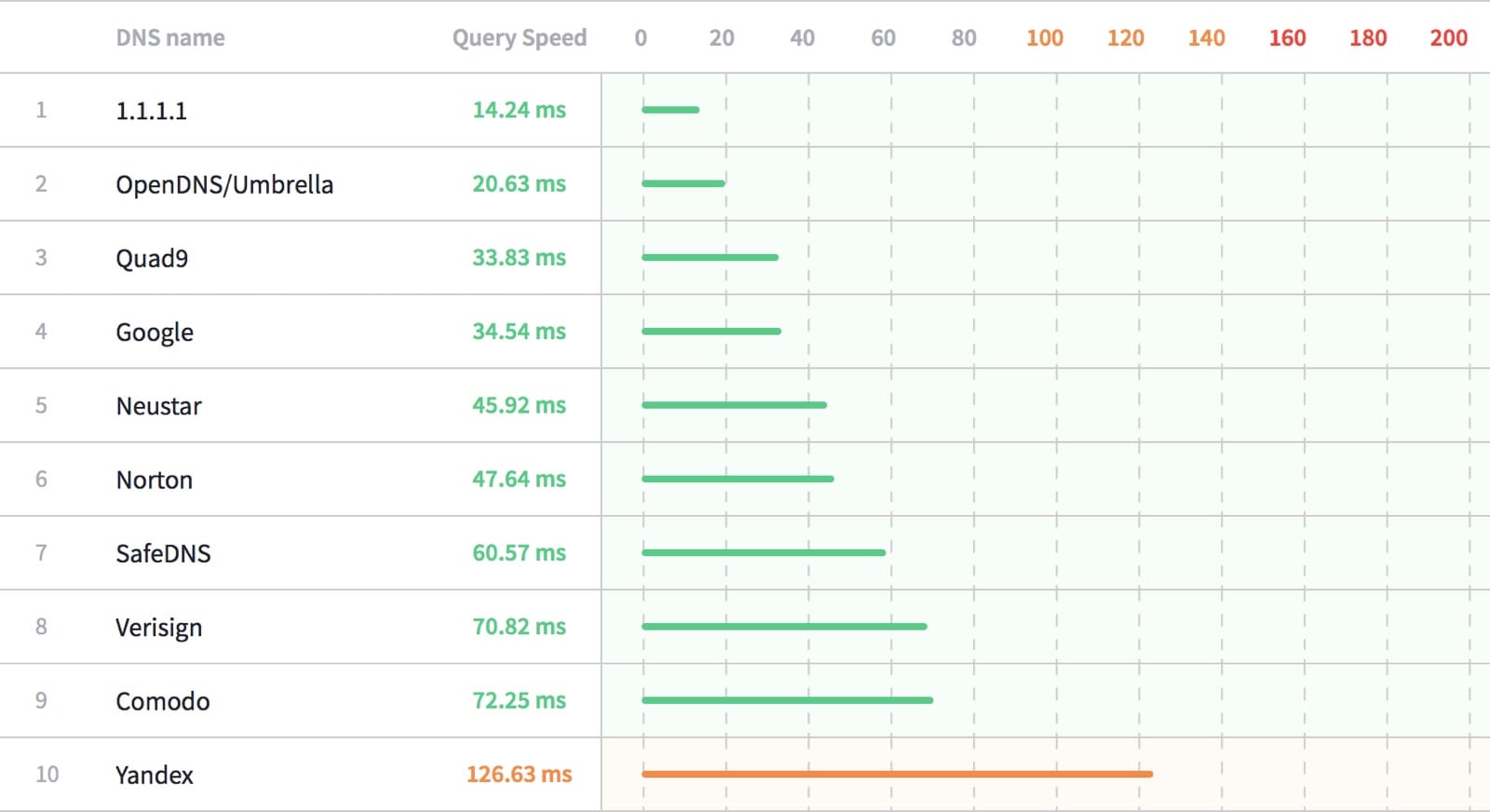 adguard dns vs cloudflare speed