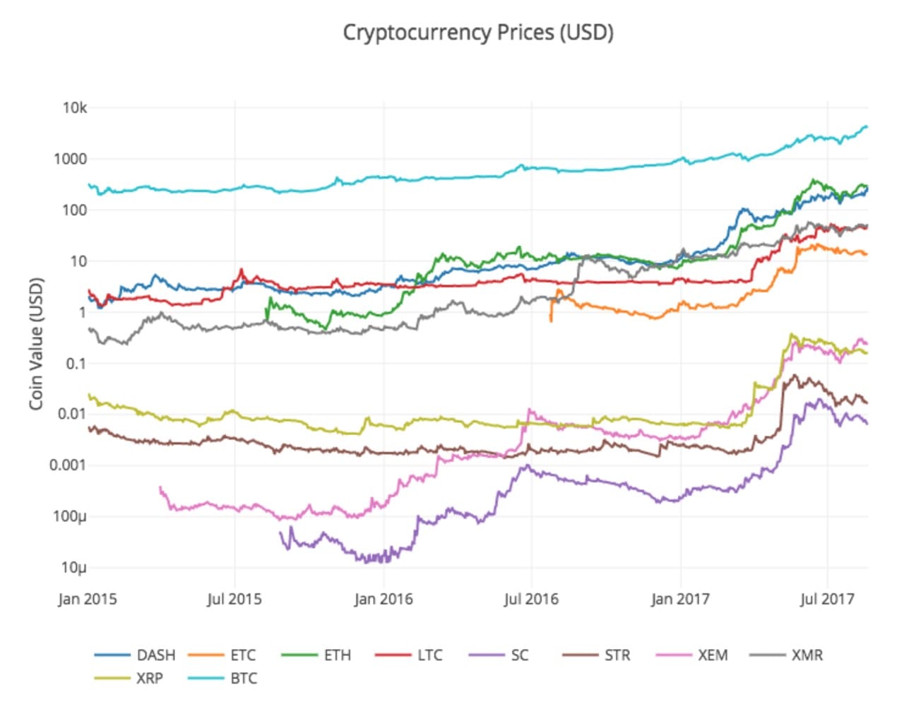 Cryptocurrency Markets