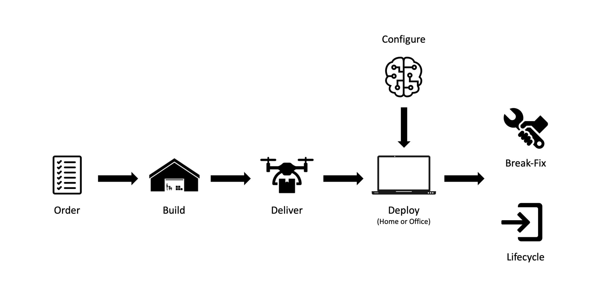 Device-as-a-Service