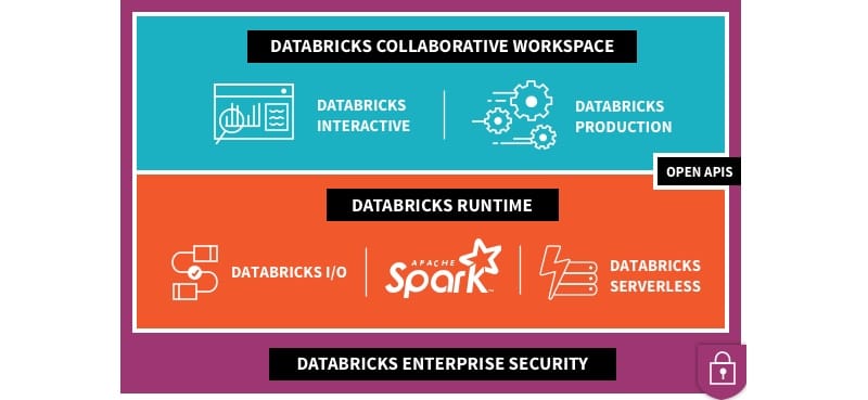 Databricks Platform