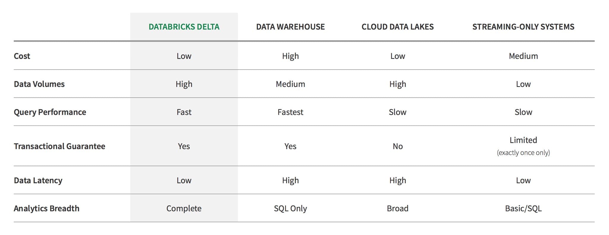 Databricks Delta