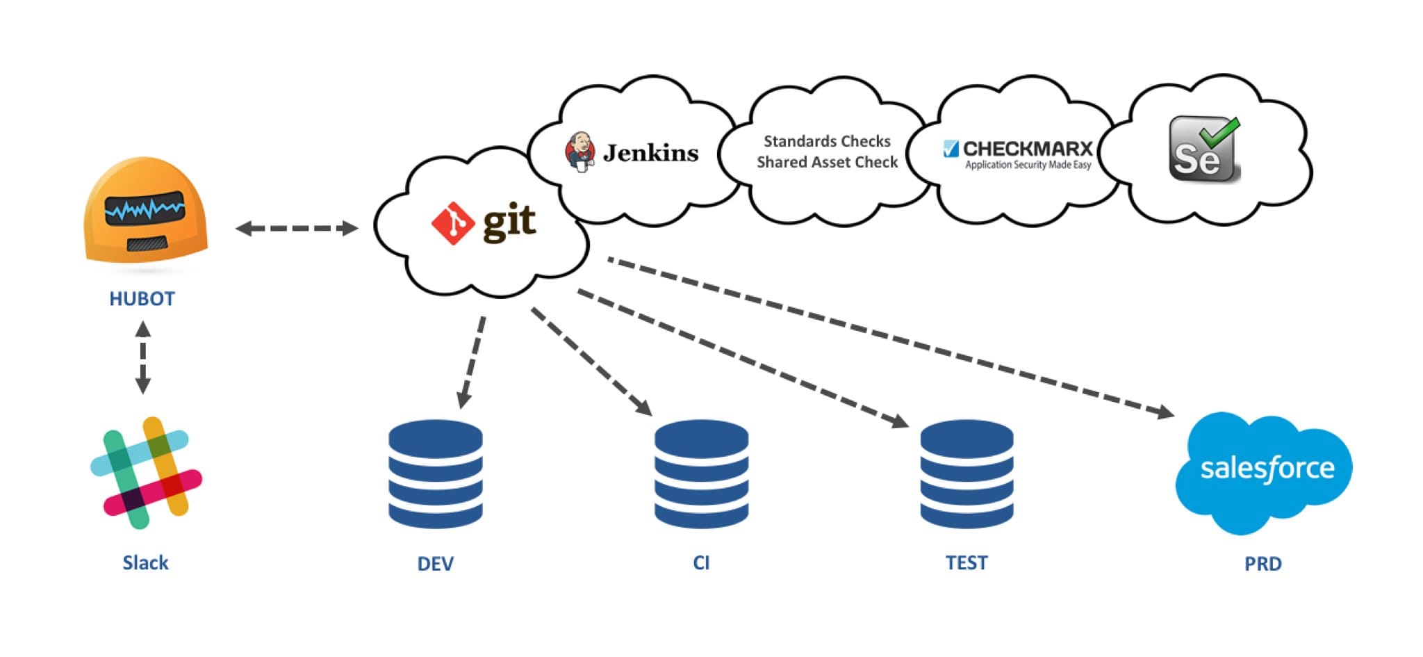 Force.com - DevOps Automation