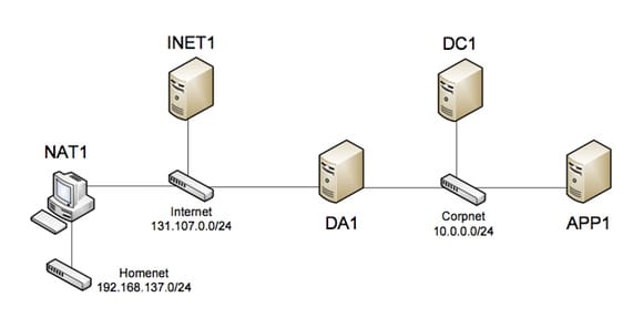 Microsoft DirectAccess Testing