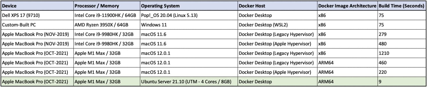 Docker Performance on M1