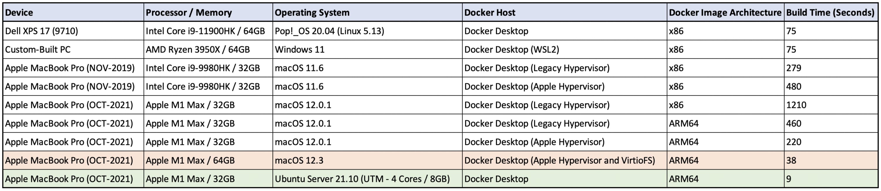 Docker and Apple Silicon