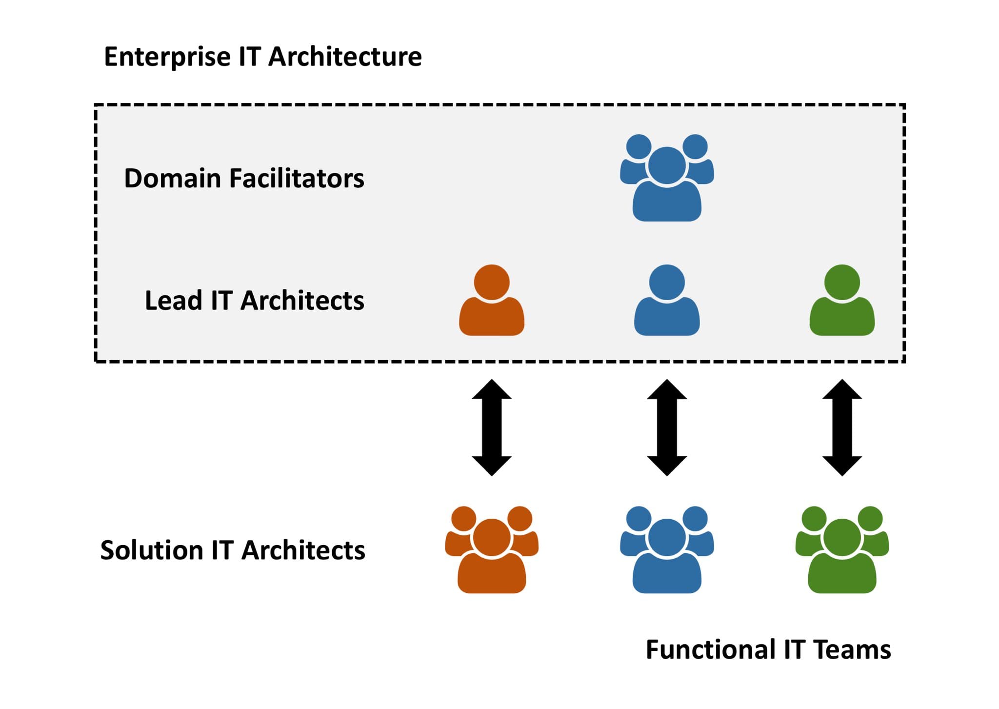 Enterprise IT Architecture - Structure