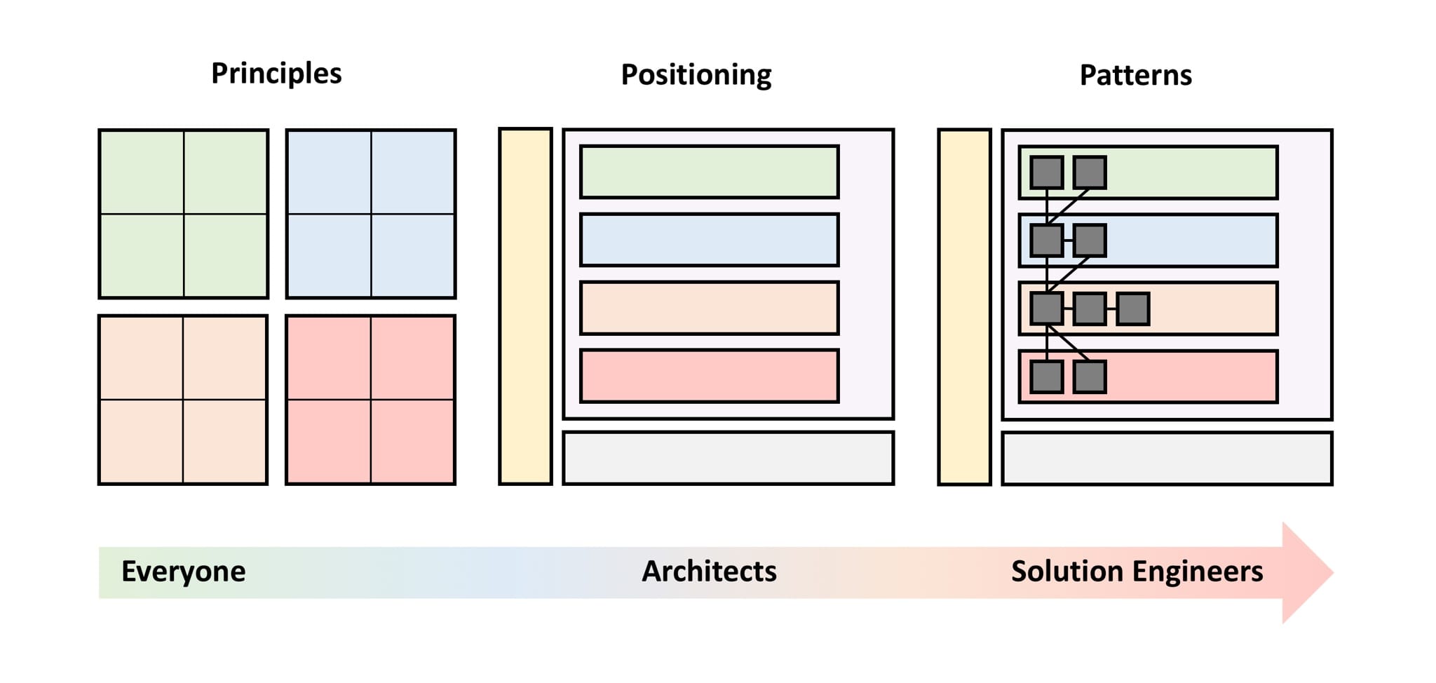 Enterprise IT Architecture - Methodology