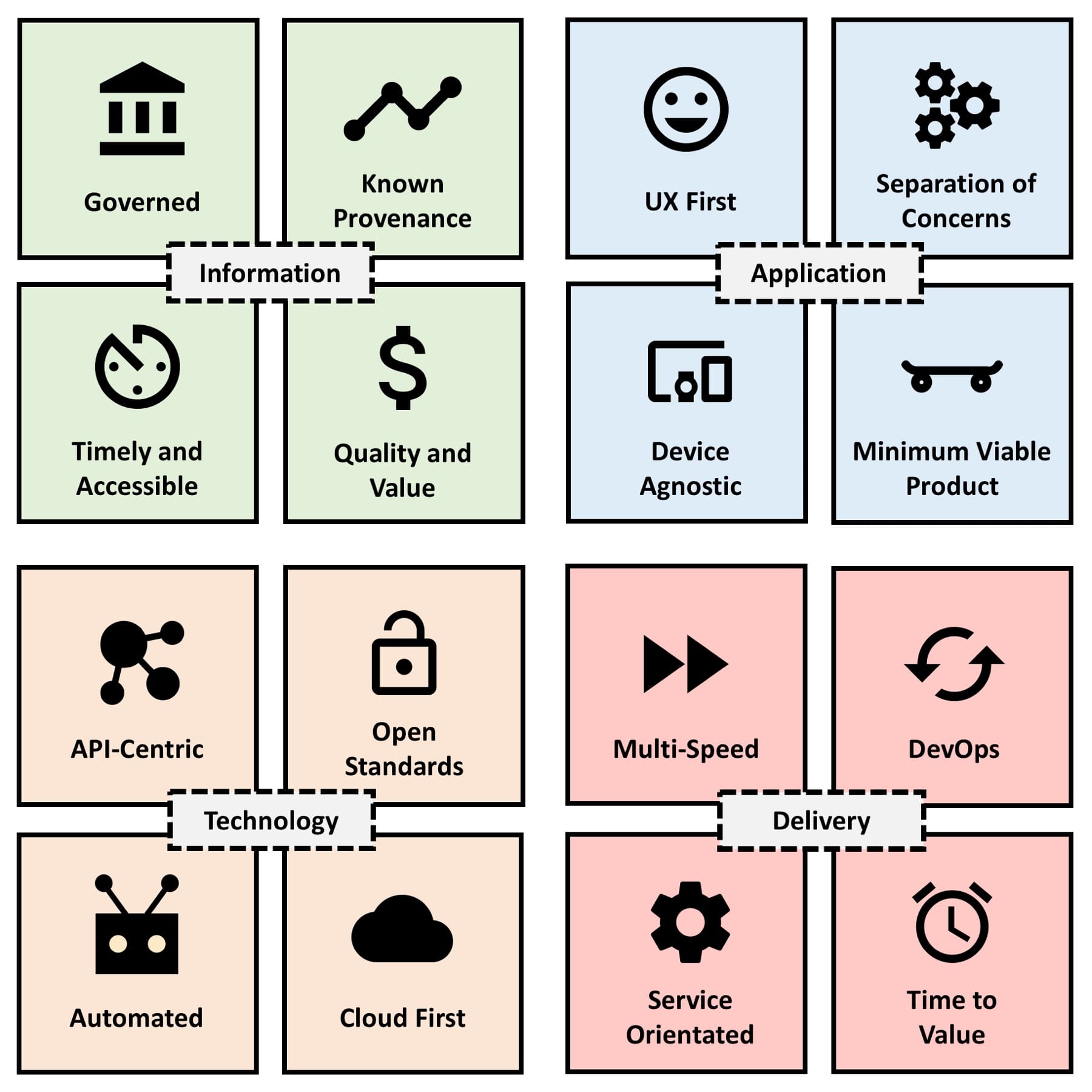 Enterprise IT Architecture Principles