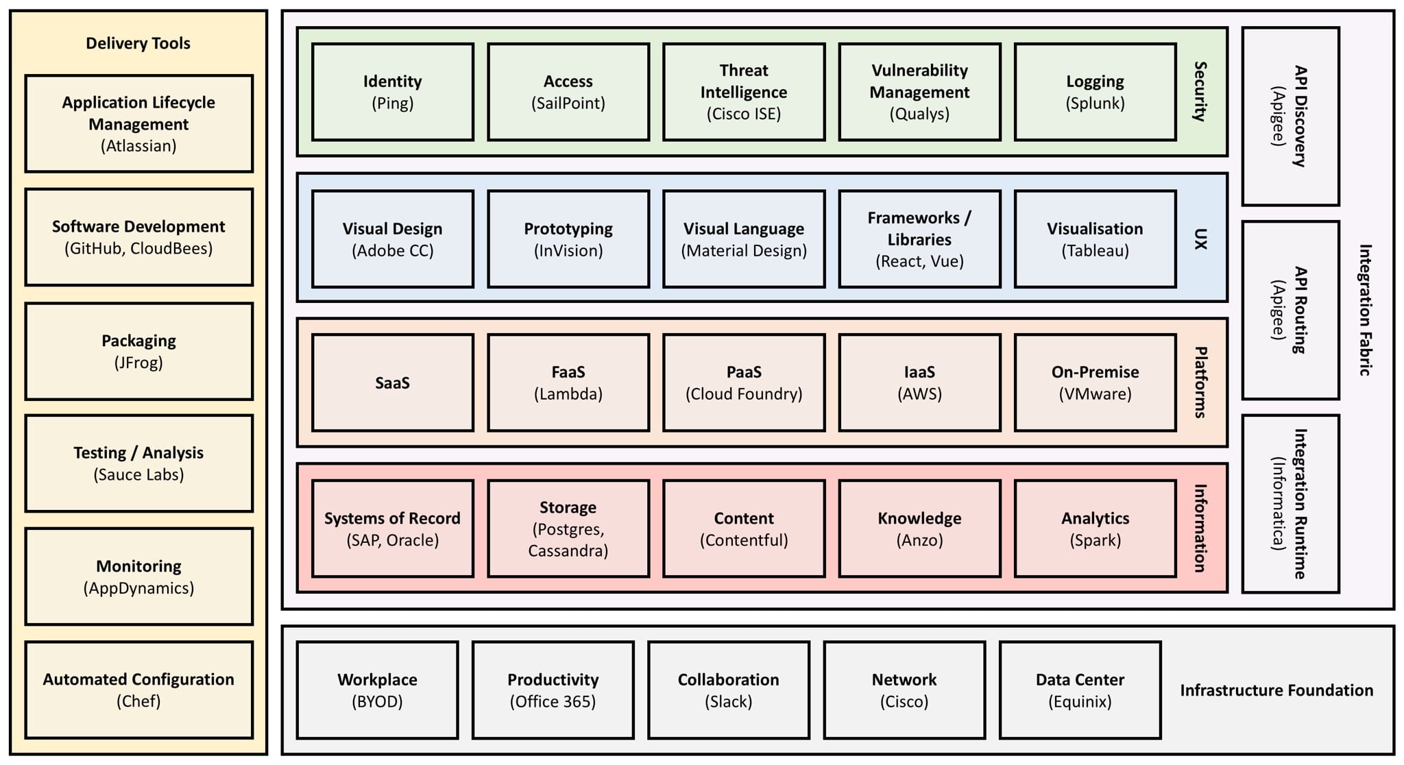 Enterprise IT Architecture - Reference Architecture