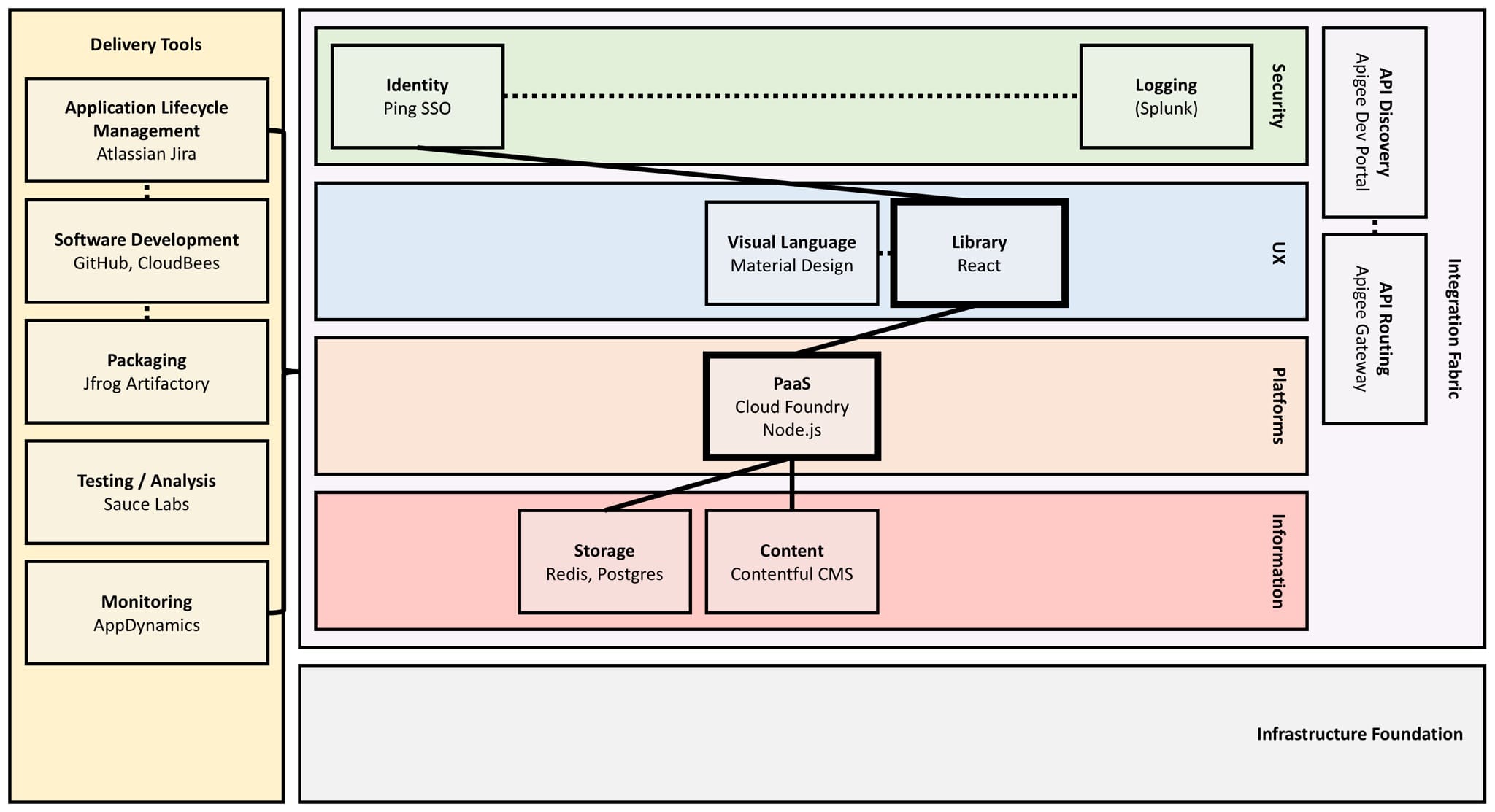 Enterprise IT Architecture - Pattern