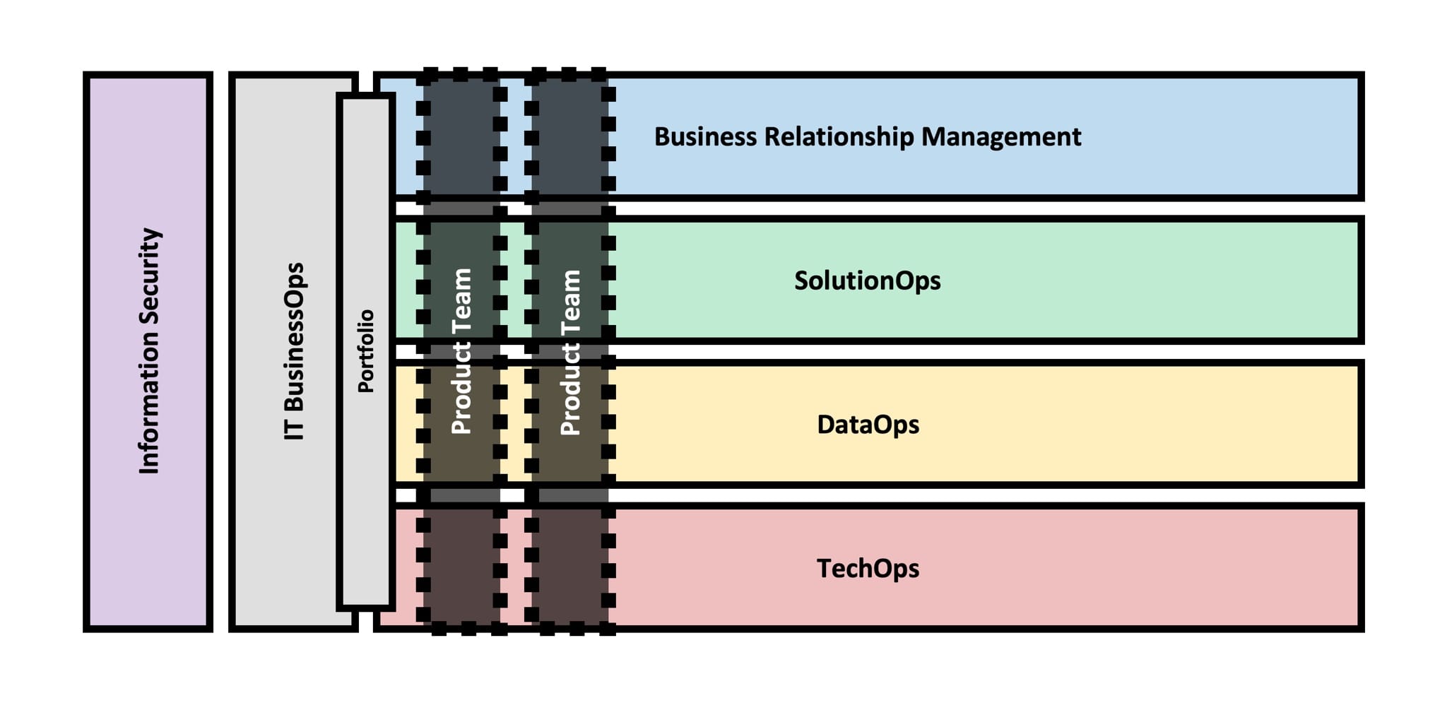 IT Organisation - Product Teams