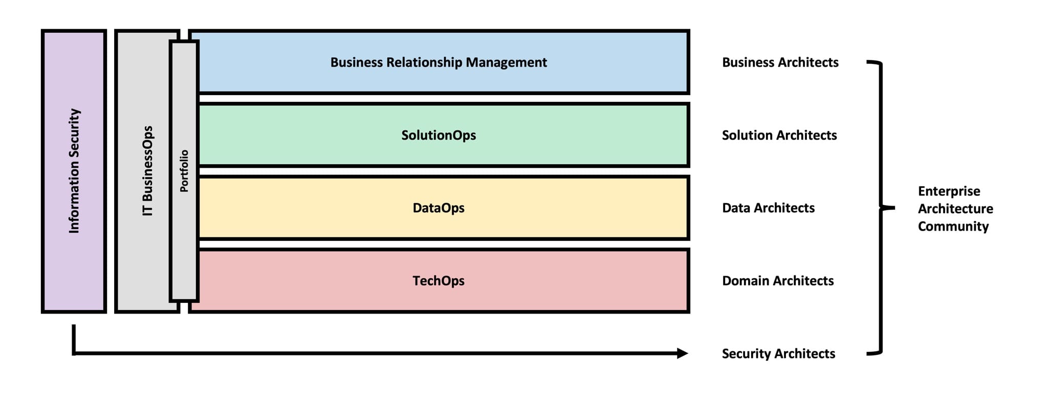 Enterprise Architecture Community