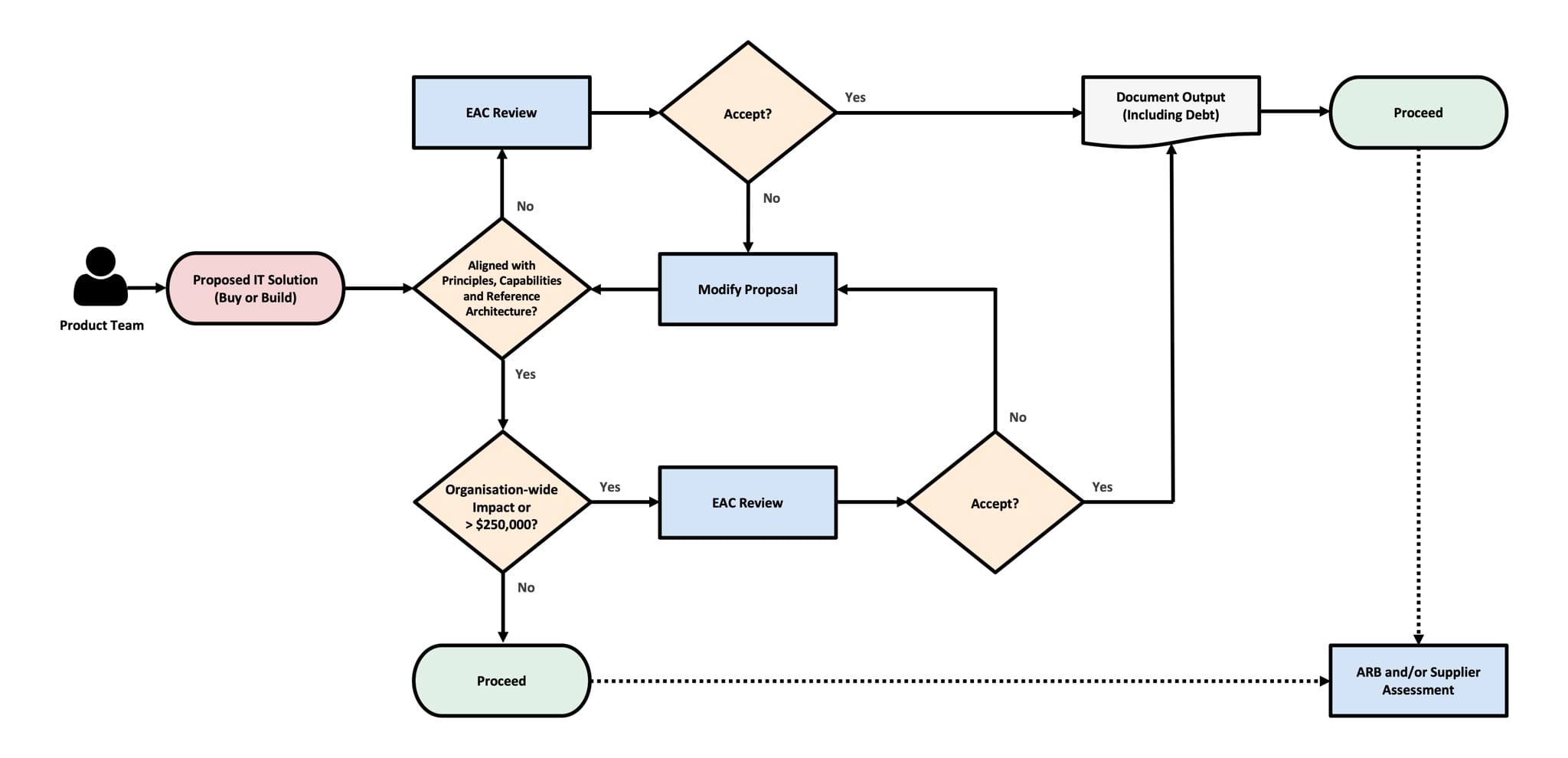 EAC Process