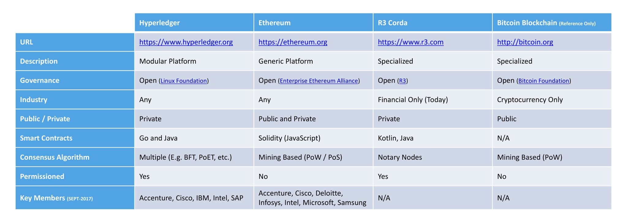 Enterprise Blockchain