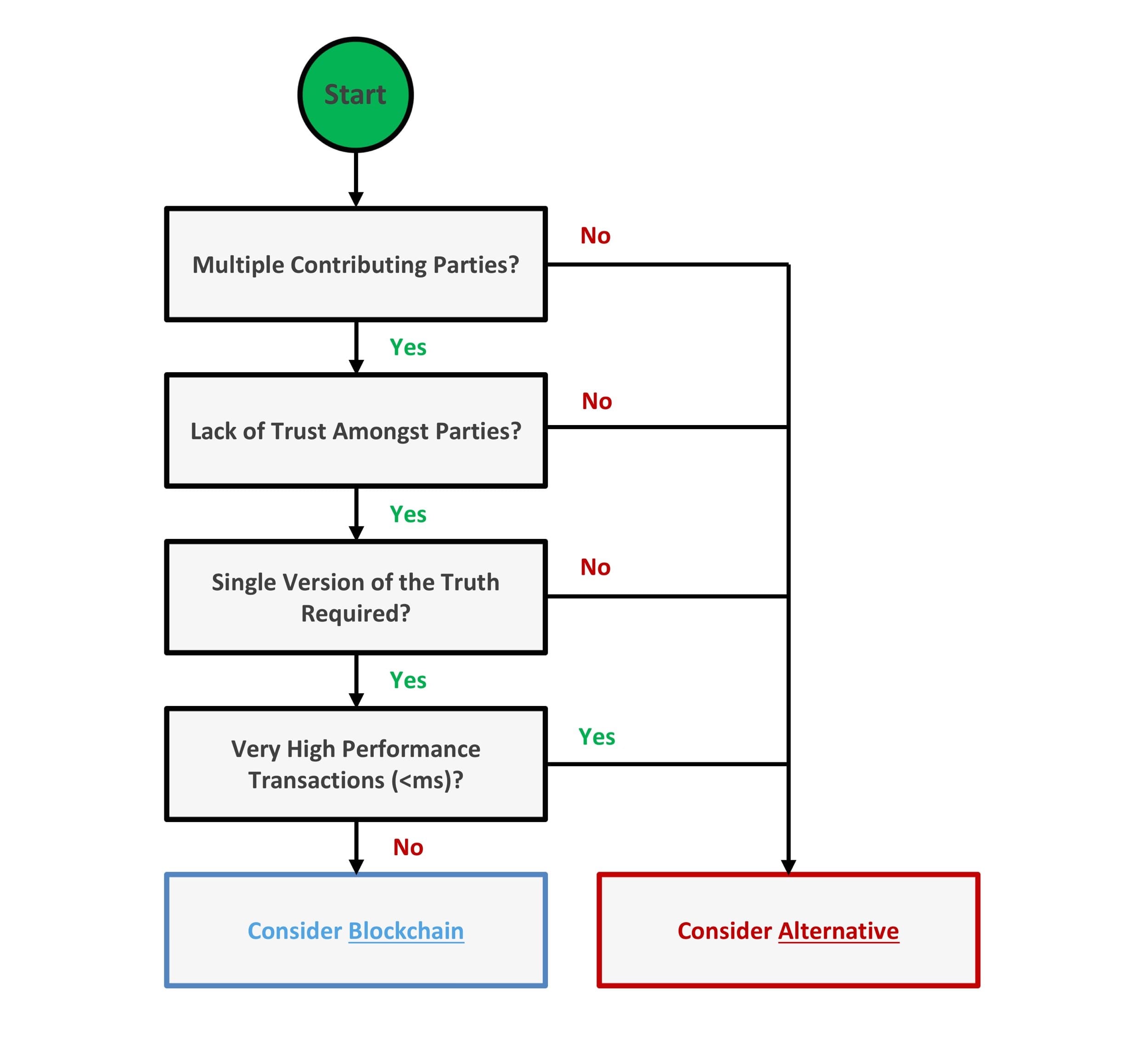 Enterprise Blockchain