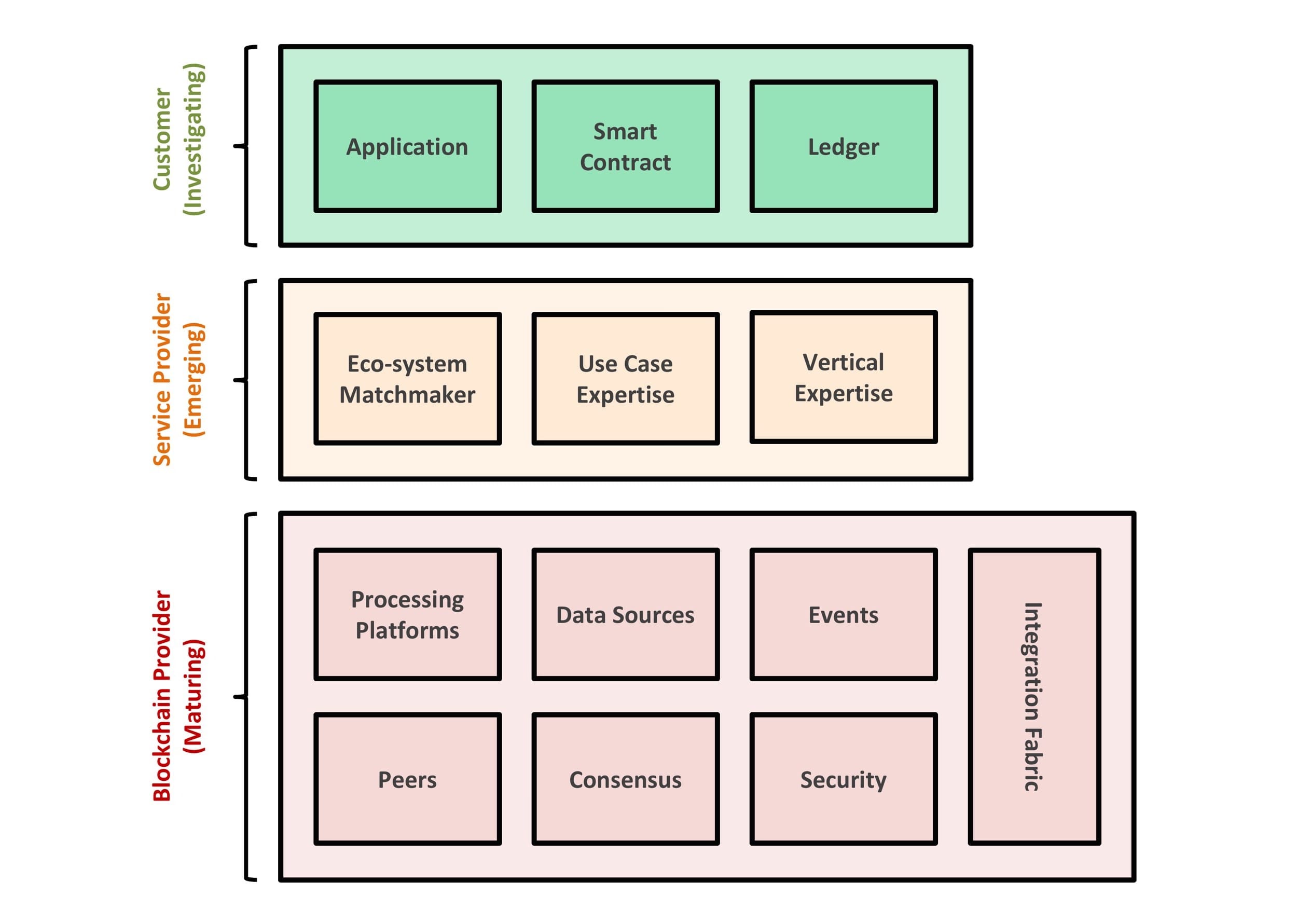 Enterprise Blockchain