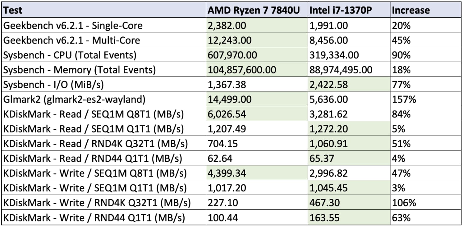 Framework Laptop 13 - AMD