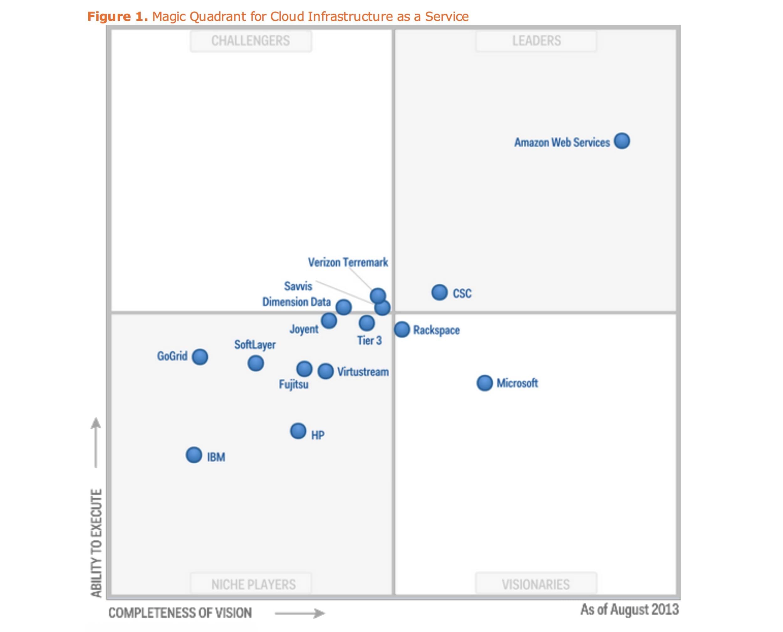 Gartner IaaS MQ