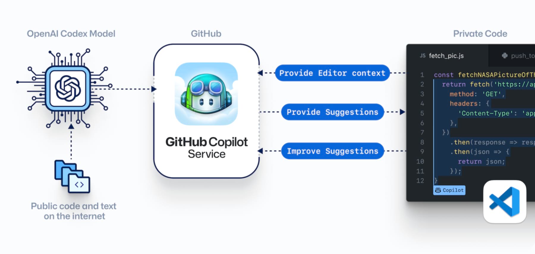 GitHub Copilot