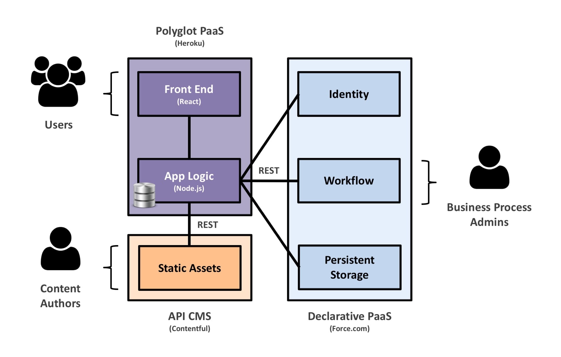 App Cloud - Hybrid App