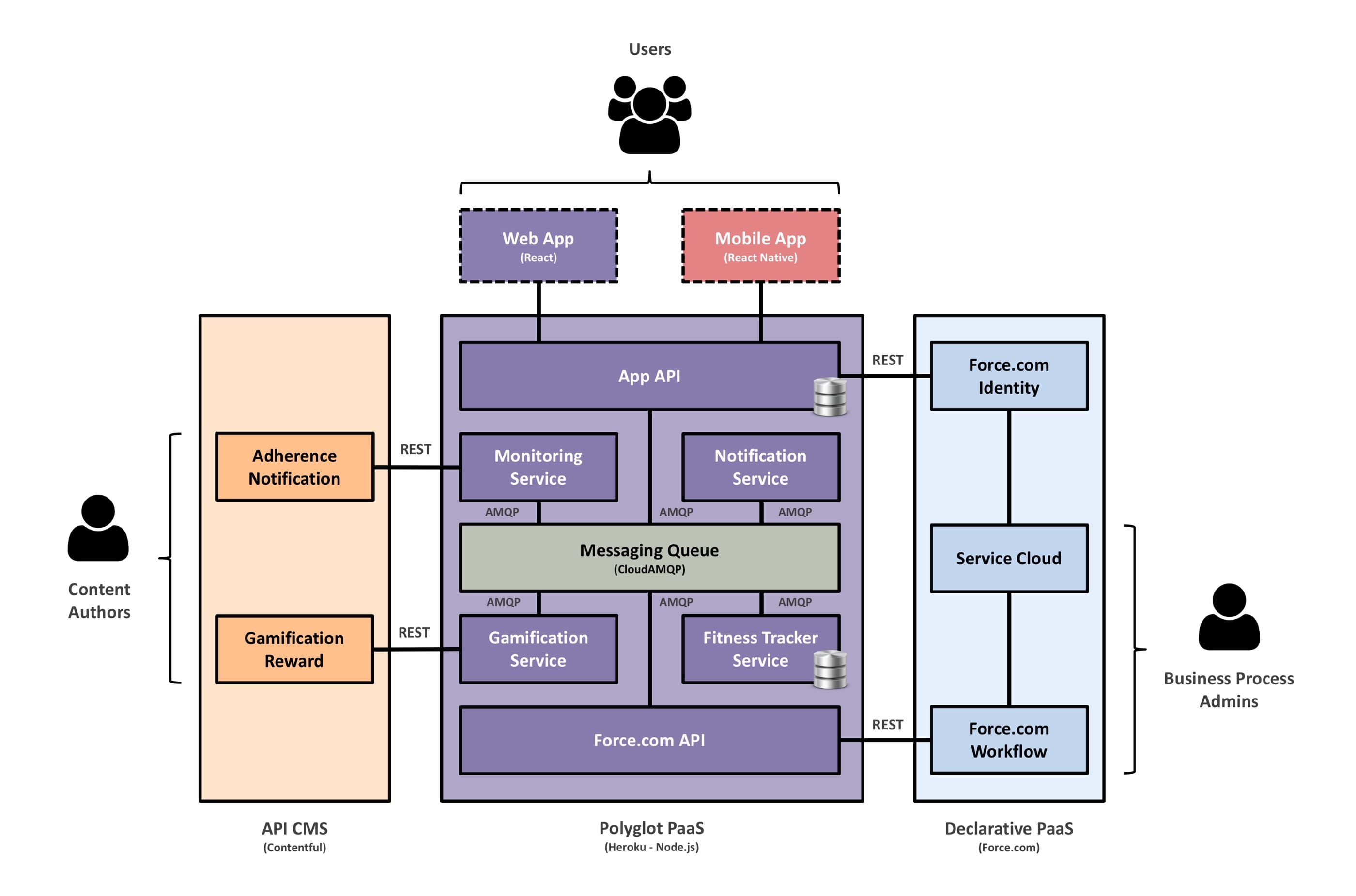 App Cloud - Hybrid App