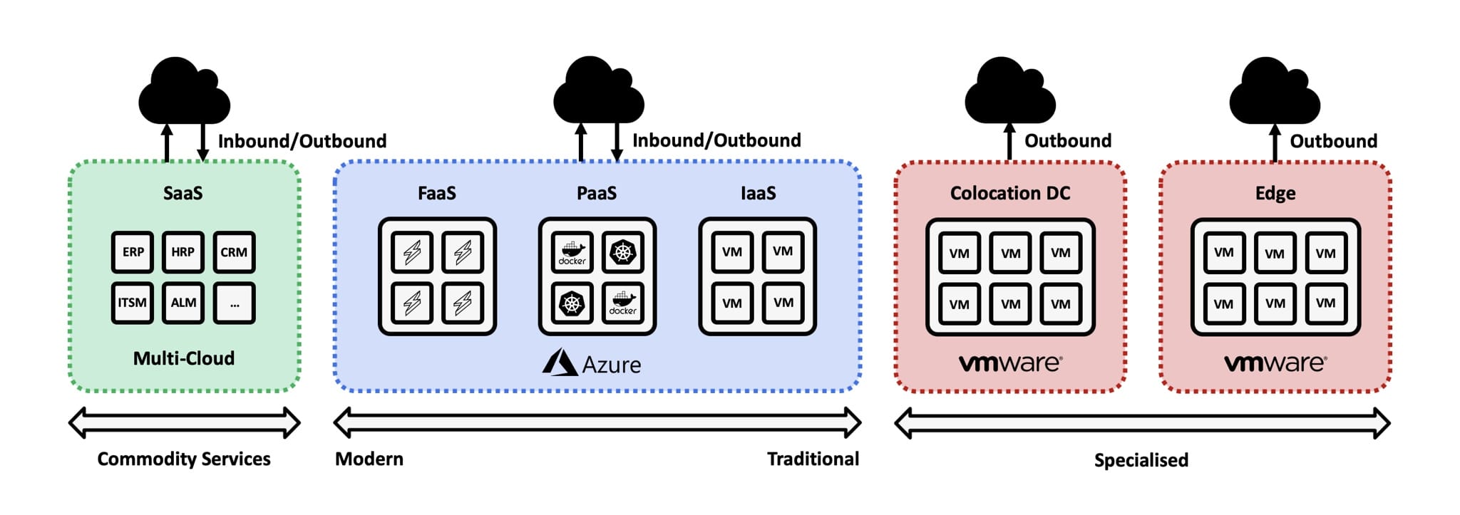 Hybrid Multi-Cloud