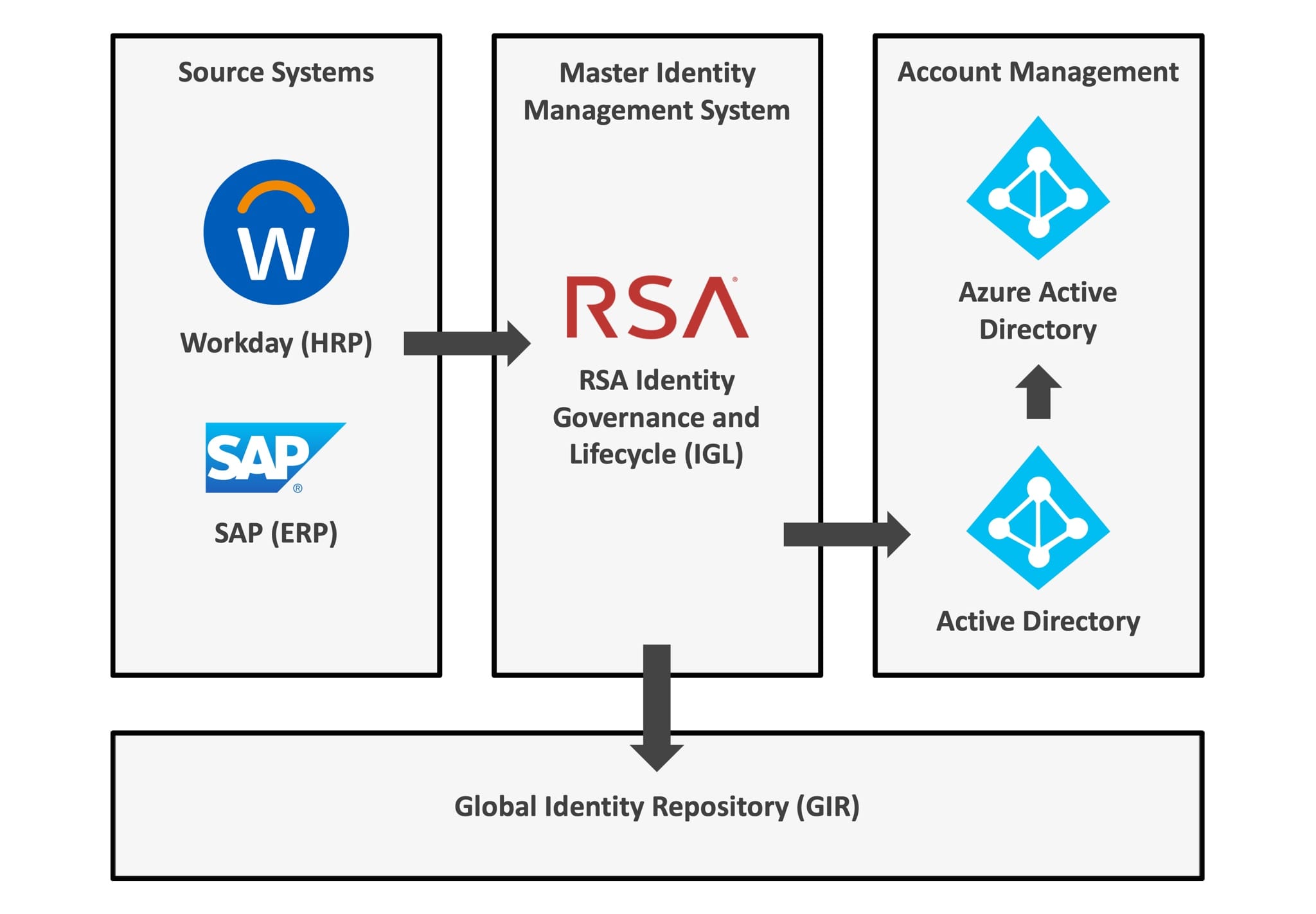 Identity Access Management