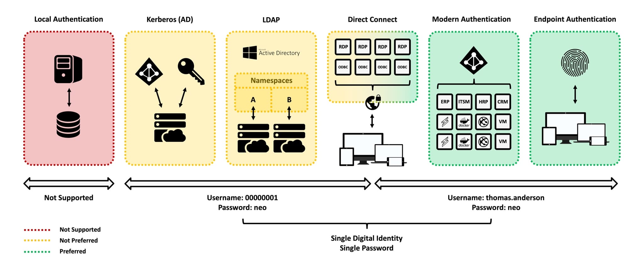 Identity Access Management