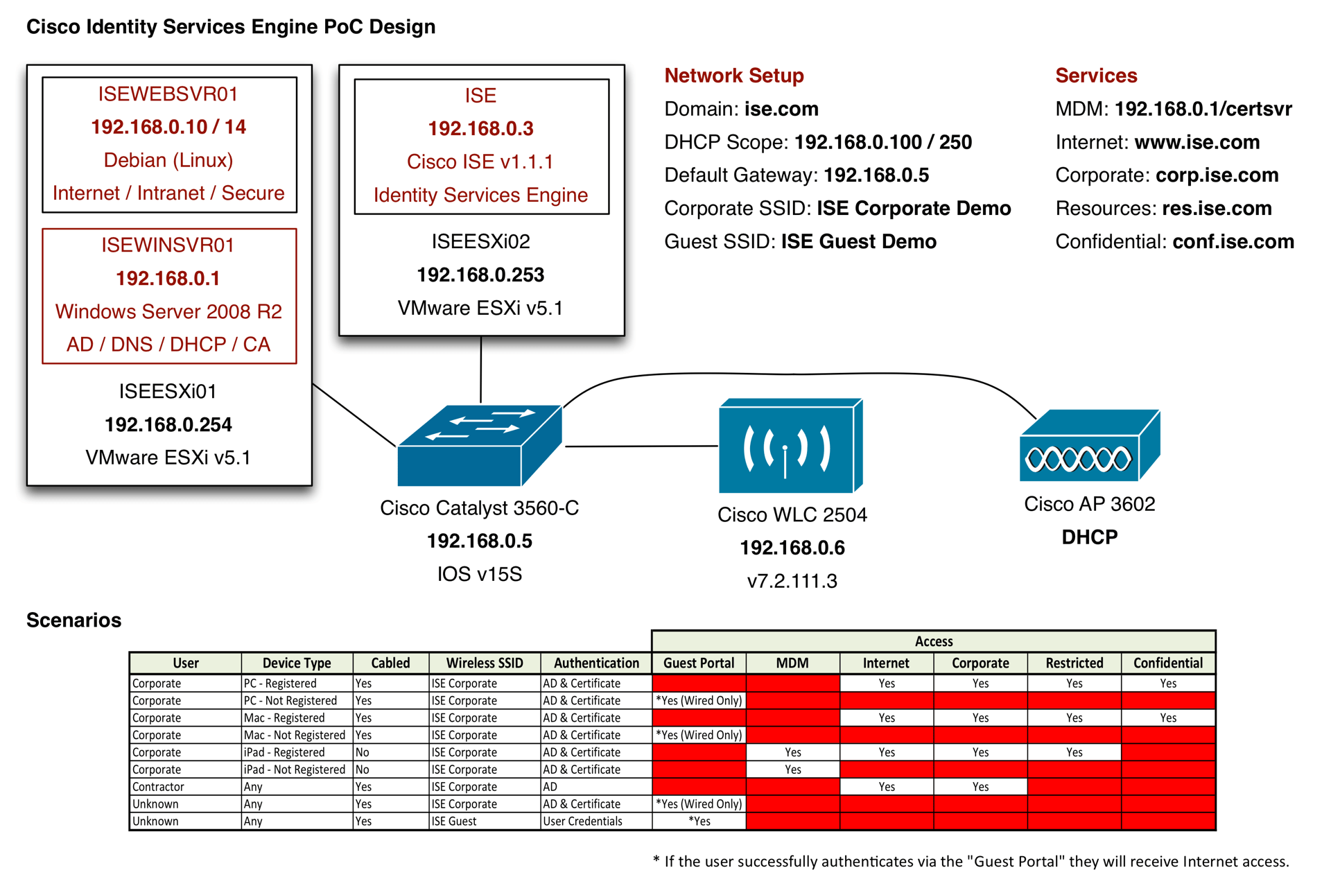 Cisco services