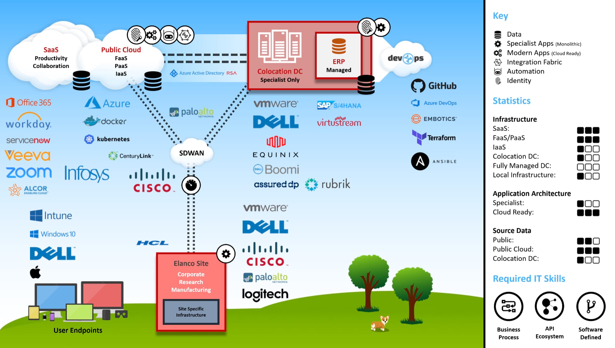 IT Ecosystem (Vendors)