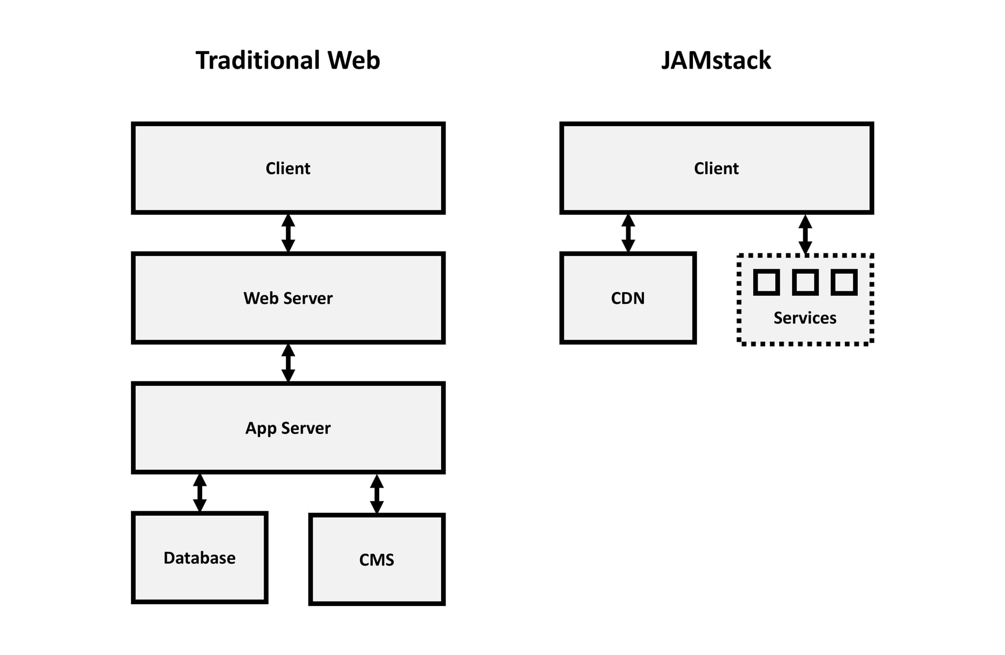 Traditional vs JAMStack web development
