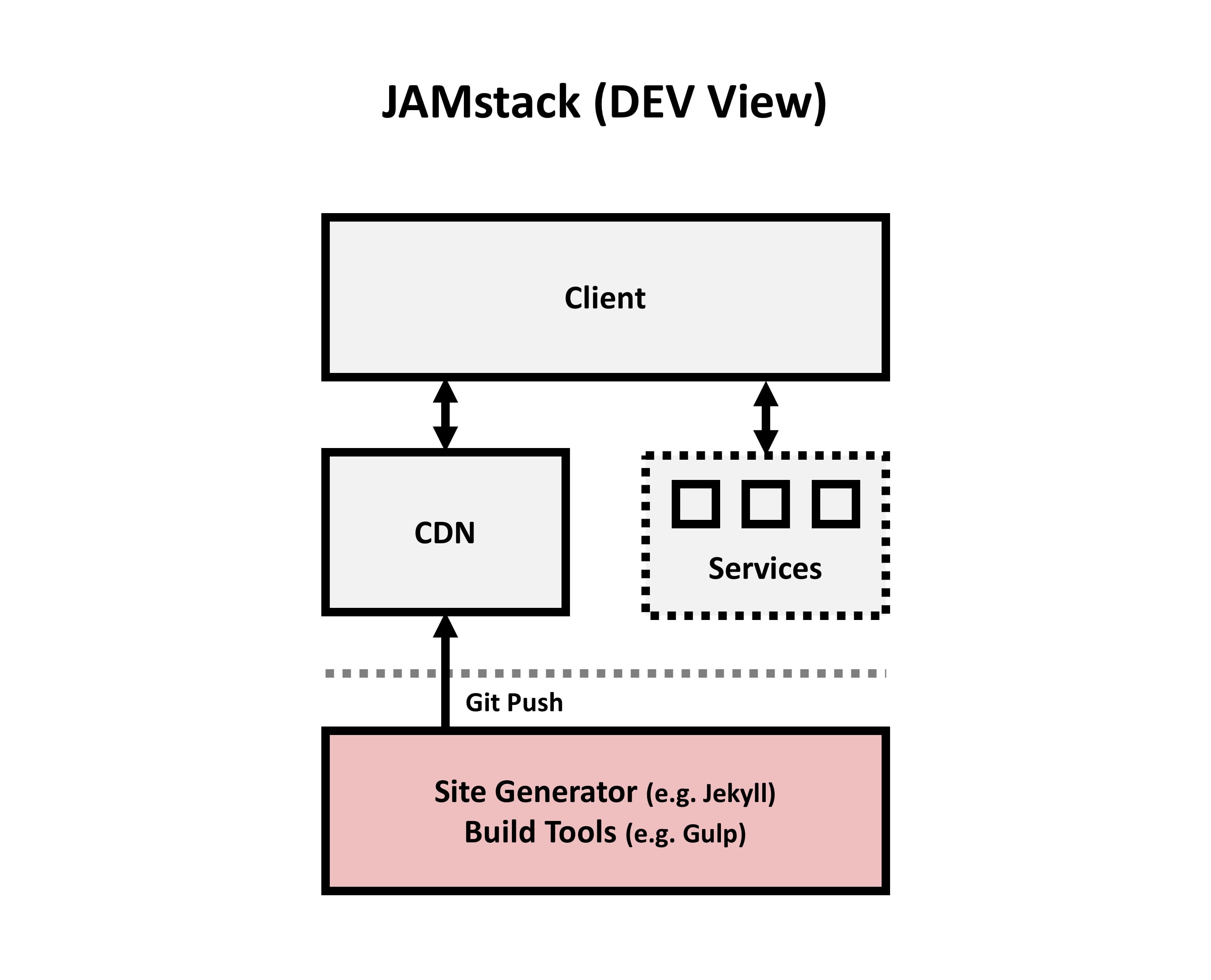 JAMstack