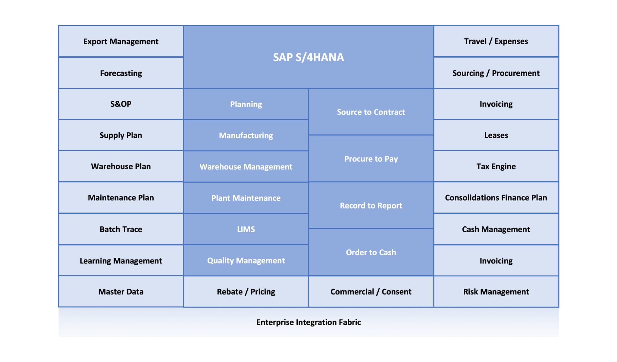 SAP S/4HANA