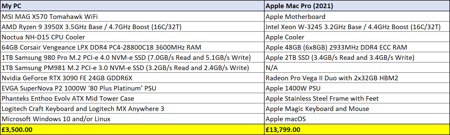 Mac Pro Comparison