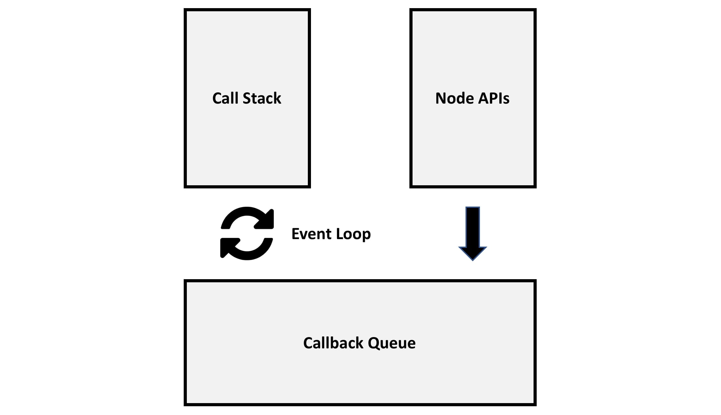 Node Architecture