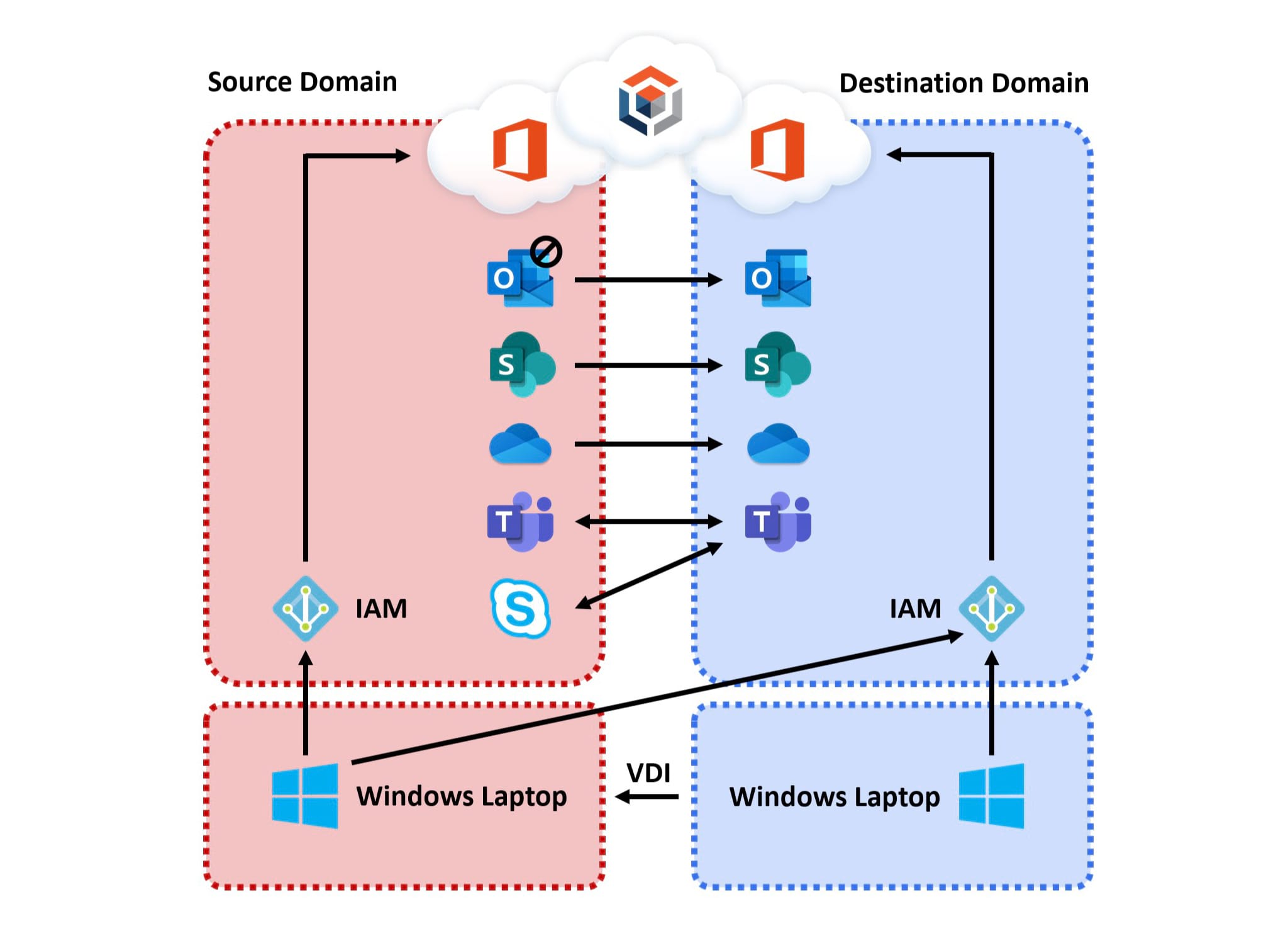 Office 365 Tenant Migration