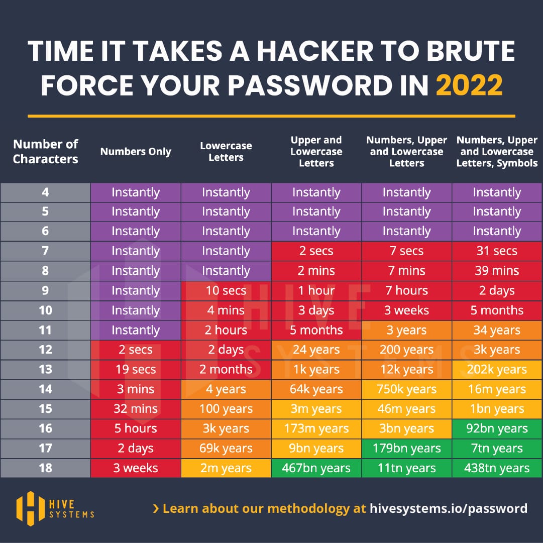 Password Strength