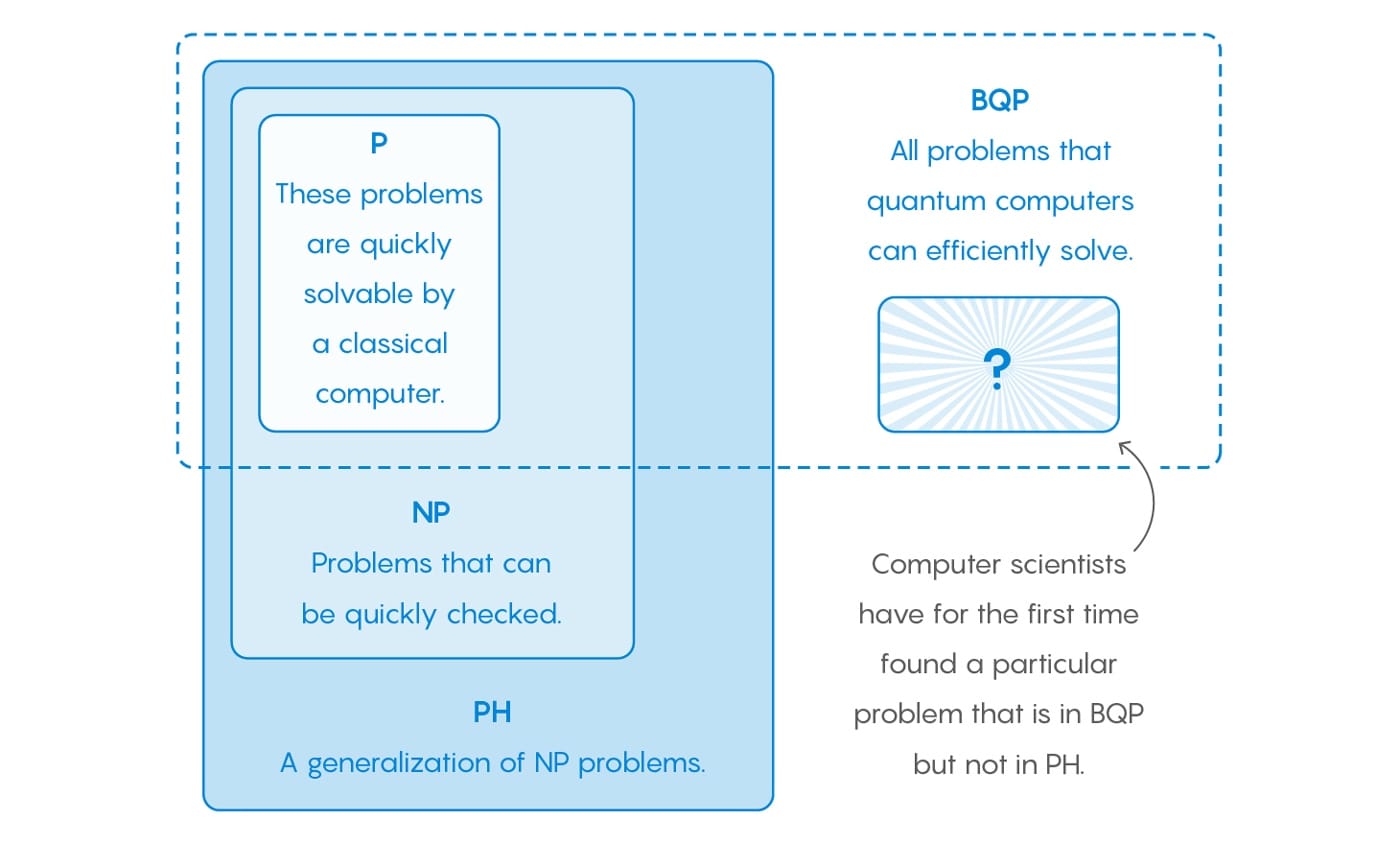 Quantum Problems