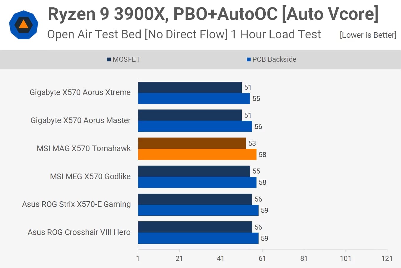 TechSpot - MSI MAG X570 Tomahawk WiFi