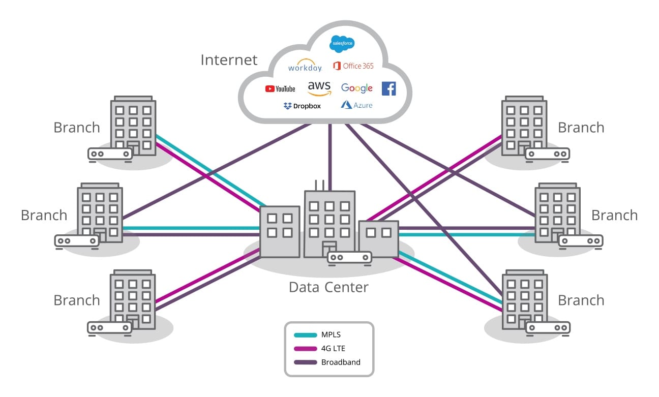 SD-WAN