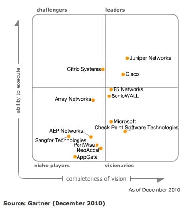 SSL VPN Gartner 2010