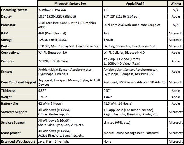 Comparision Table