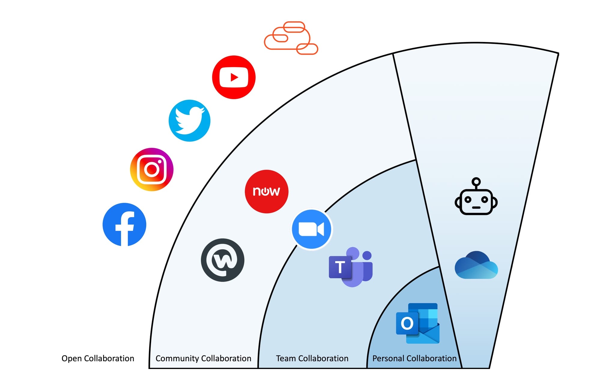 Unified Communications and Collaboration